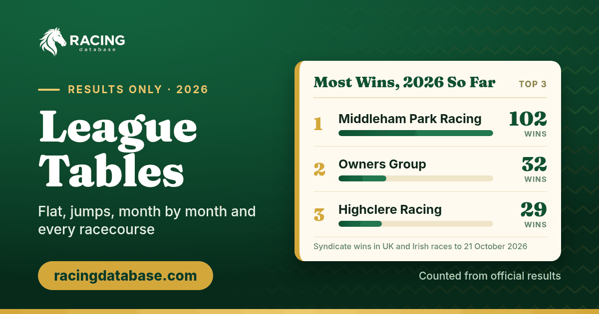 League table graphic, results only: most wins in 2026 so far are Middleham Park Racing with 102, Owners Group with 32 and Highclere Racing with 29.