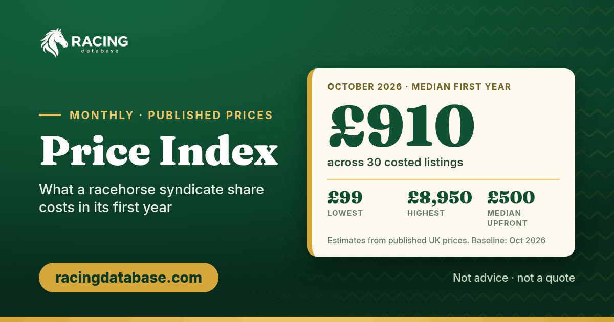 Price index graphic, published prices only: median estimated first-year cost £910 in October 2026 across 30 costed listings, from £99 to £8,950.