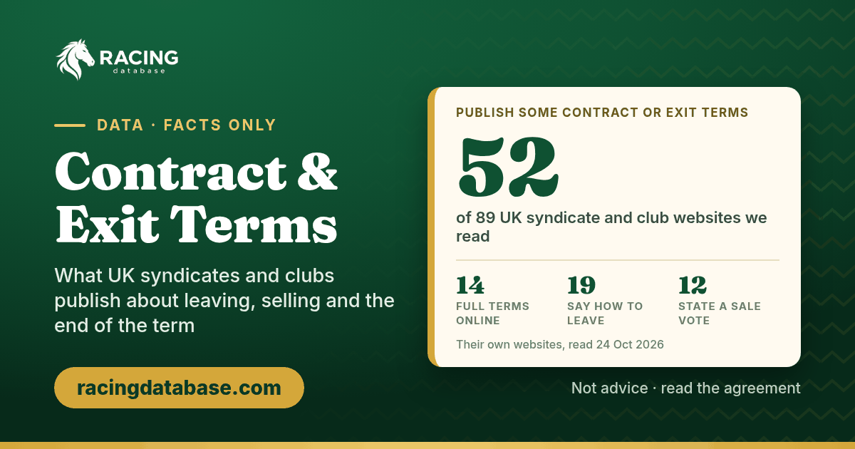 Contract and exit terms graphic: 52 of 89 UK syndicate and club websites publish some contract or exit terms; 14 publish their full terms.