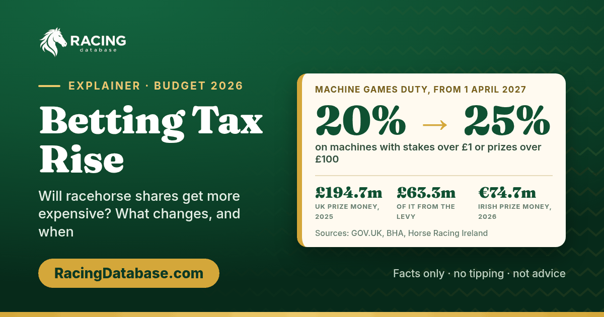 Betting Tax Rise: Will Racehorse Shares Get More Expensive? Machine Games Duty rises from 20% to 25% from 1 April 2027. RacingDatabase.com.