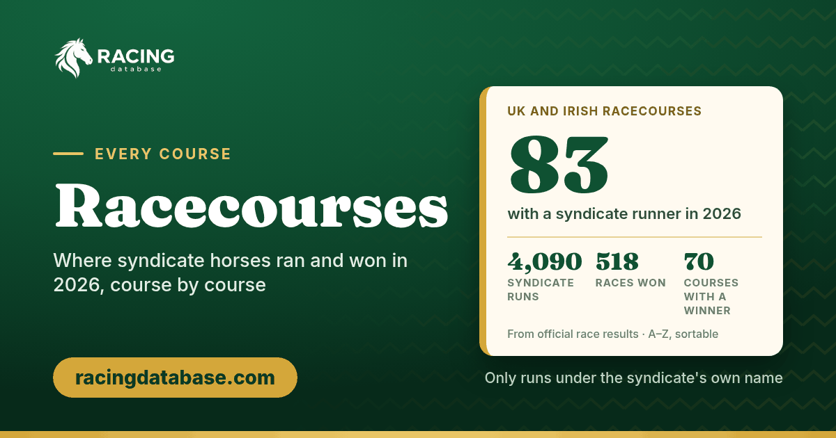Racecourse pages on RacingDatabase.com: 83 UK and Irish racecourses, 4,090 syndicate runs, 518 races won, 70 courses with a winner.