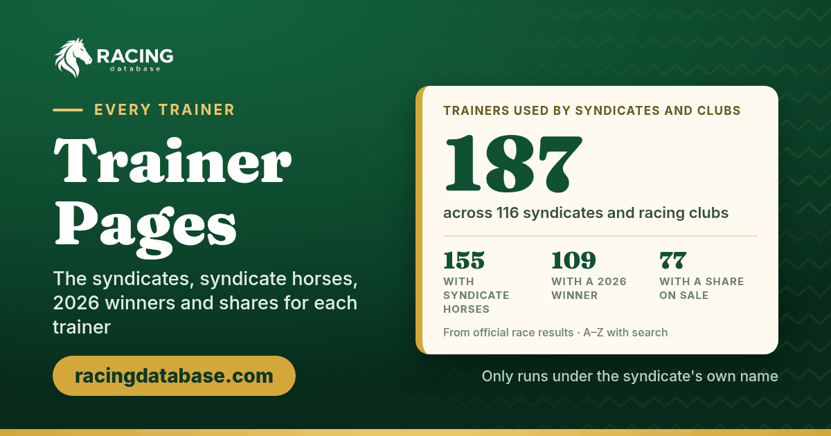 Trainer Pages on RacingDatabase.com: 187 trainers used by 116 syndicates and racing clubs, 155 with syndicate horses, 109 with a 2026 winner and 77 with a share on sale.