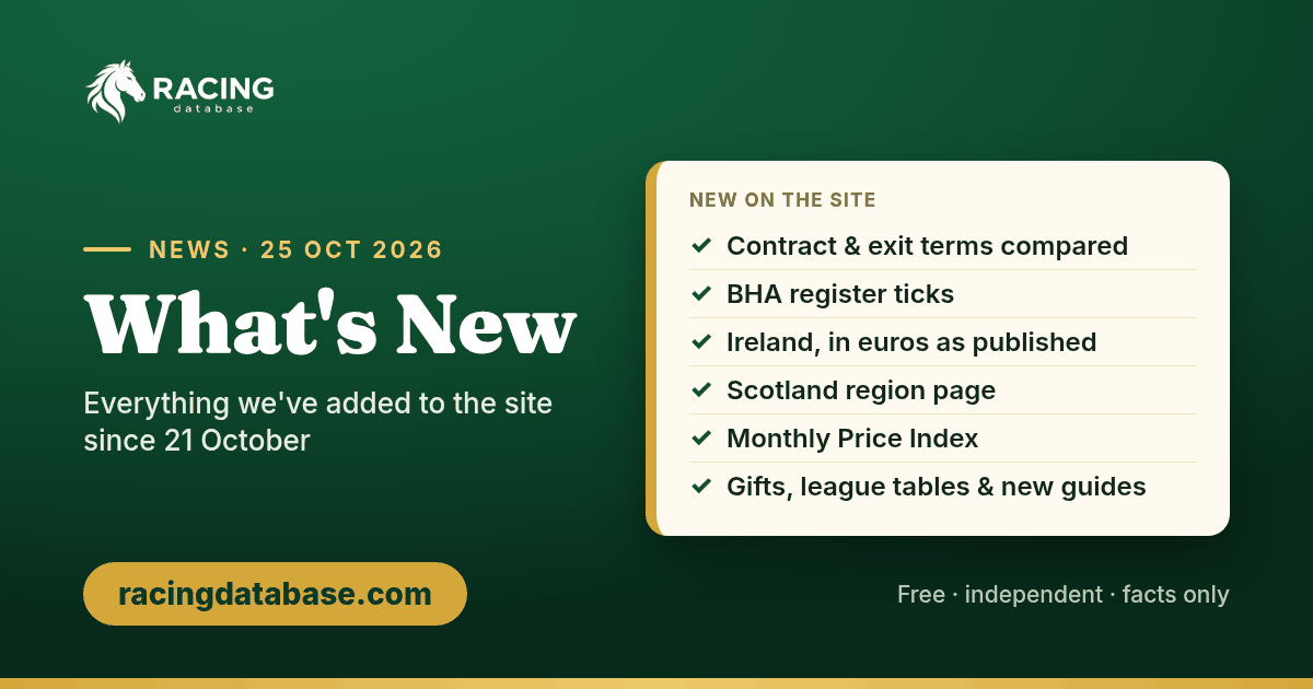 What's New on RacingDatabase.com, 25 Oct 2026: contract and exit terms compared, BHA register ticks, Ireland in euros as published, Scotland region page, monthly Price Index, gifts, league tables and new guides.