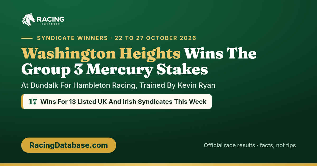 Syndicate Winners, 22 to 27 October 2026: Washington Heights wins the Group 3 Mercury Stakes at Dundalk for Hambleton Racing, trained by Kevin Ryan. 17 wins for 13 listed UK and Irish syndicates this week. RacingDatabase.com